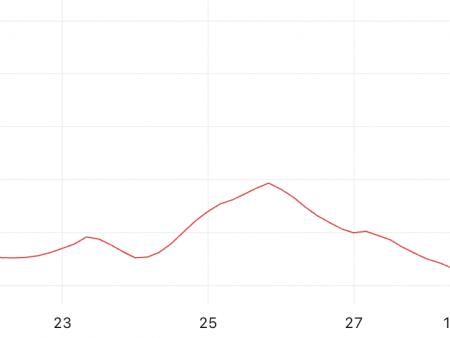 FARTCOIN price rose 30% in 24 hours, but indicators point to risks