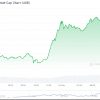 FARTCOIN’s $1B Market Cap Beckons After Jumping 180% in One Week