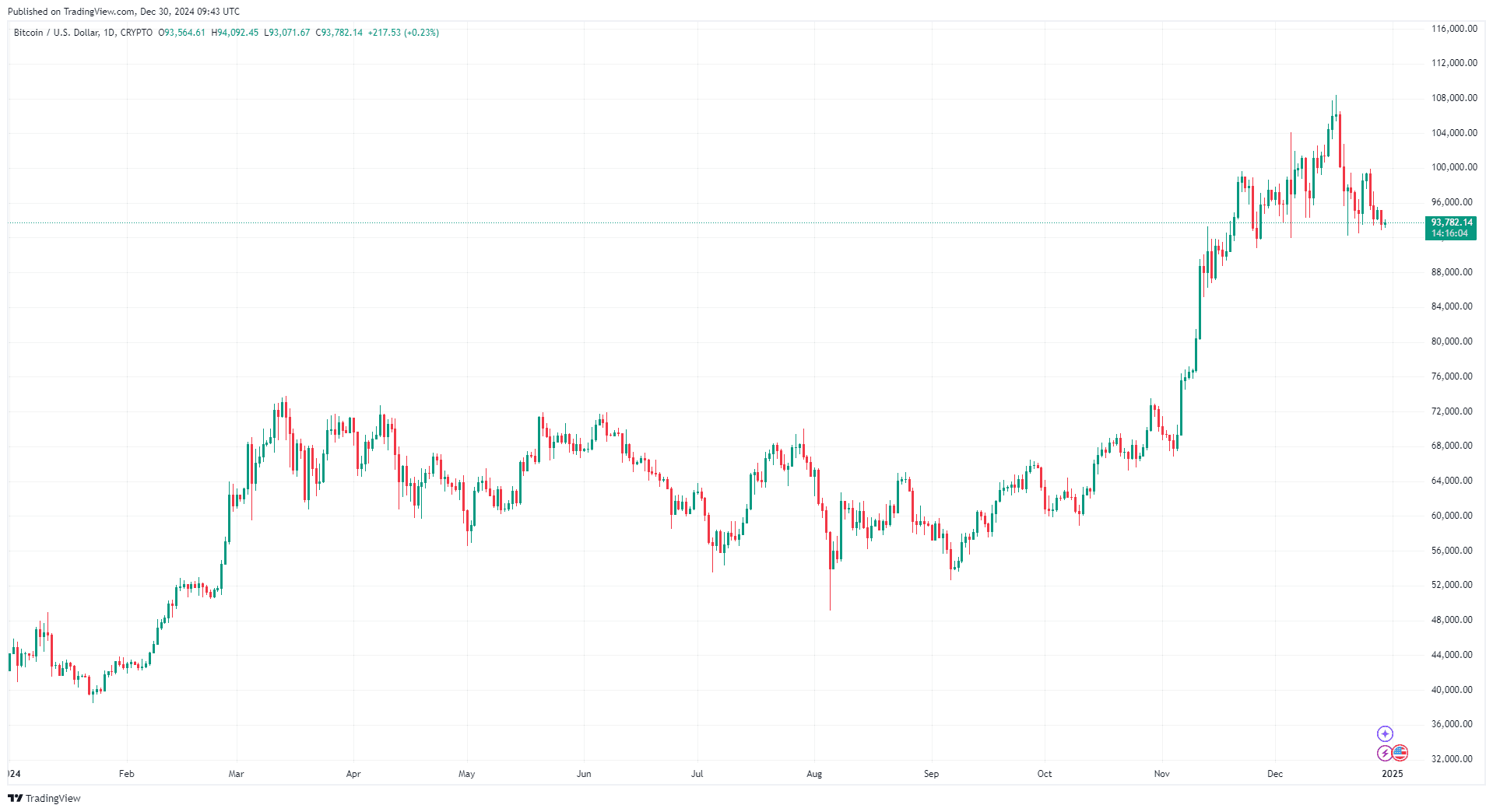 From TradingView - BTCUSD_December 30, 2024 (YTD)