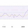 Injective (INJ) up 30% in a week as Golden Cross hints at more upside potential