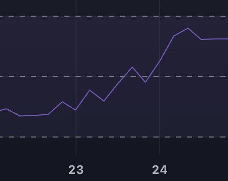 PENGU overtook BONK and took first place among Solana Meme Coins