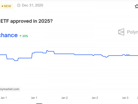 Polymarket Data Shows 70% Chance of XRP ETF Approval in 2025