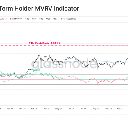 Short-term Bitcoin holders rally as $86.8K becomes key price level