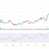 Solana (SOL) Leads Altcoin Rally, But There’s a Catch