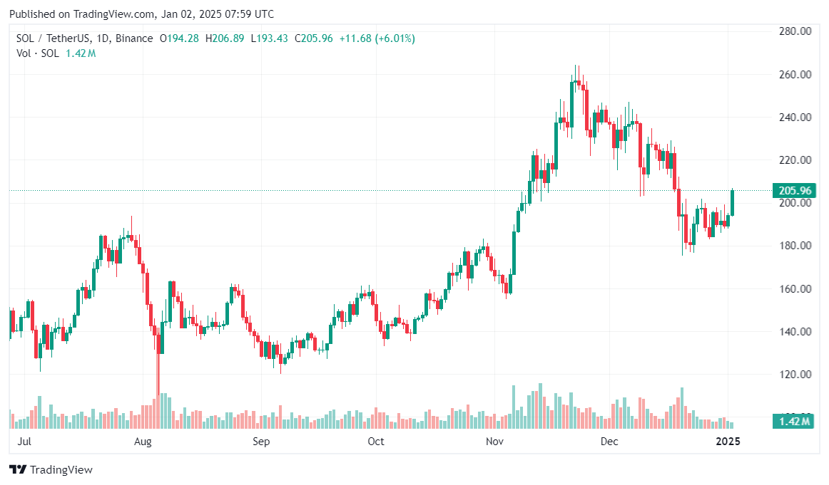 Solana Rises Above $200 Again as Crypto Market Gains Momentum - 1