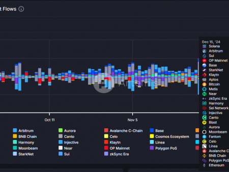 Solana ranks first in daily net inflows with $12 million, surpassing all other blockchains