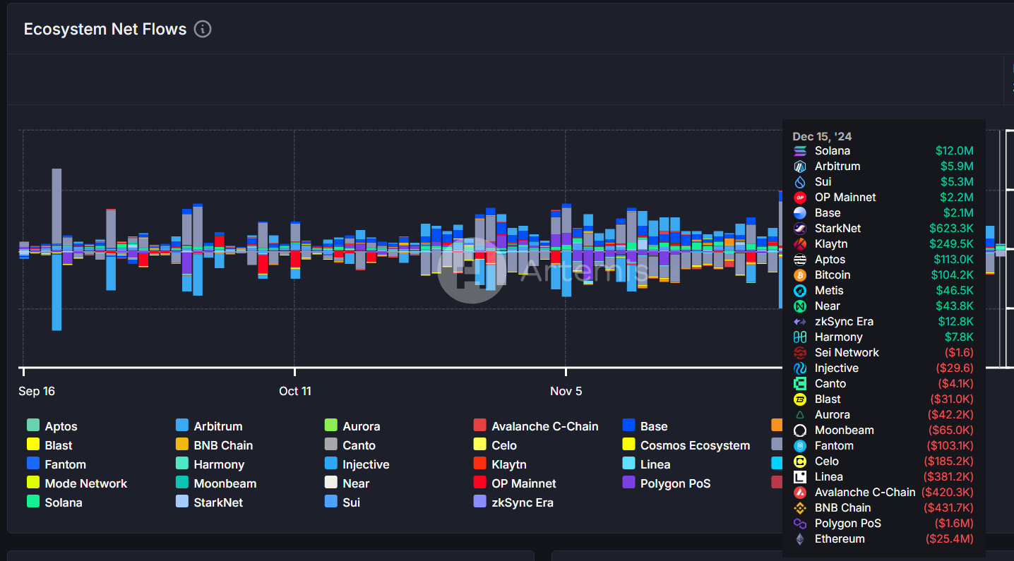 Solana ranks first in daily net inflows with $12 million, ahead of all other blockchains - 1