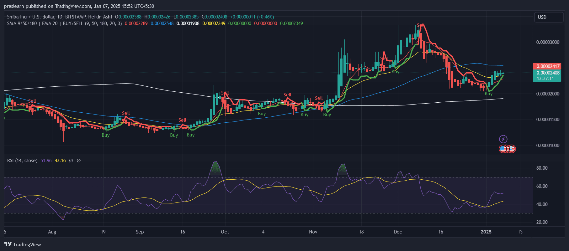 Price forecast for Siba-Inu