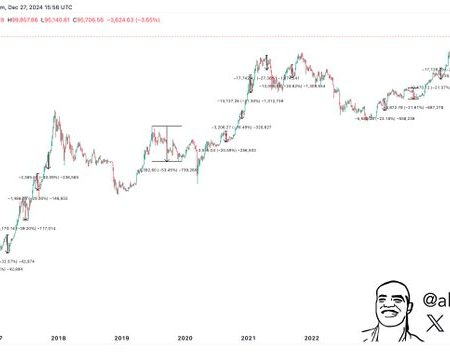 Why Bitcoin’s 30% Correction ‘Is the Most Bullish Moment’ for BTC Price