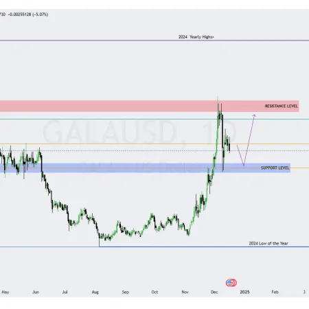 Will the bulls be able to regain control at $0.04 and push GALA higher?