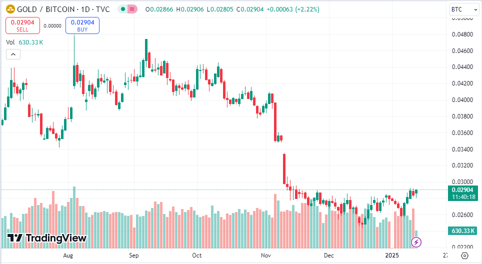 Gold against the sales table BTC