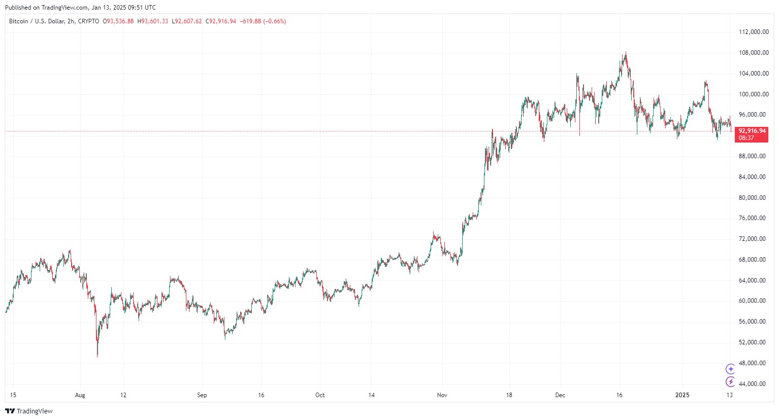 By tradingView-btcusd_2025-01-13 (6M)