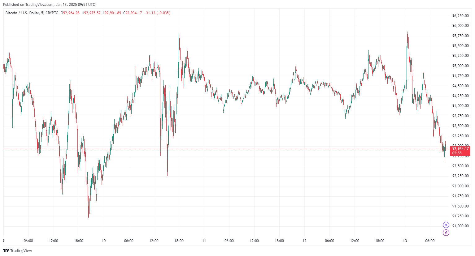 By tradingView-btcusd_2025-01-13 (5D)