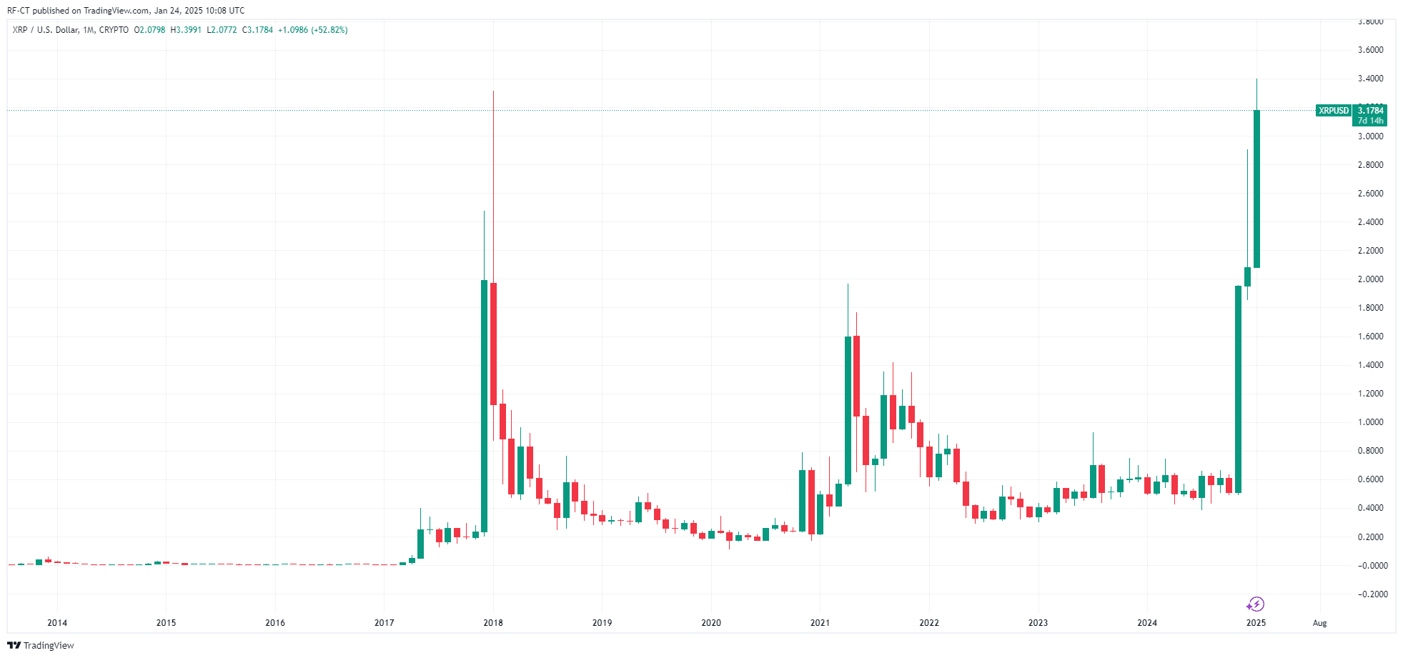 By tradingView-xrpusd_2025-01-24 (all)