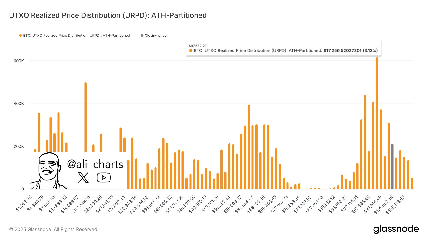 The bar diagram showing the implemented price distribution (URPD) for bitcoins, divided into all temporary maximums (ATH). Orange columns represent the volume of bitcoins implemented in certain price ranges, while the peaks distinguish significant accumulation zones.