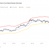 Bitcoin path to $ 100,000: a loss of the short -term signal owner.