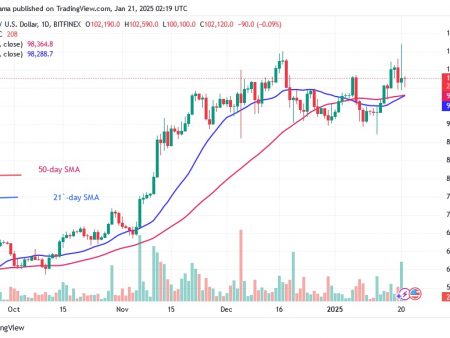 Bitcoin -retrites sharply, but remains above $ 100,000