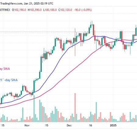 Bitcoin -retrites sharply, but remains above $ 100,000