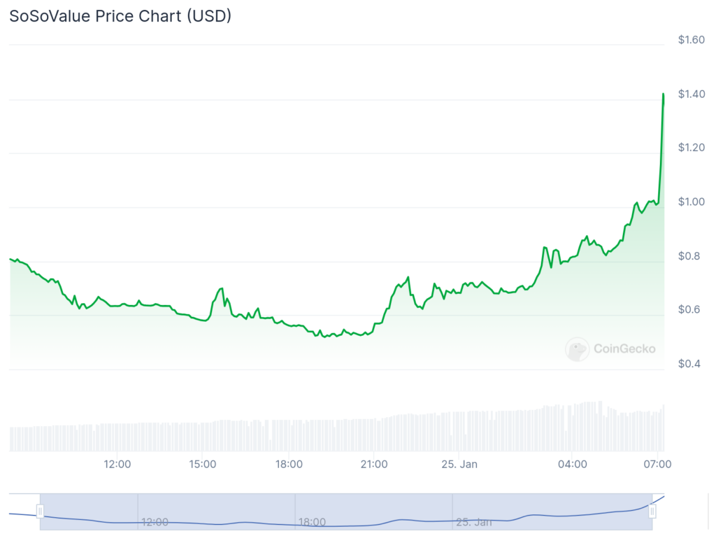 Zapovalnaya tokens surge after debut, financing round of $ 15 million - 1