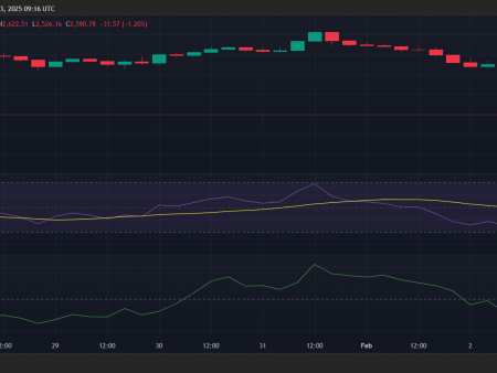 Ethereum falls below 2200 US dollars, as the bear enhances pressure