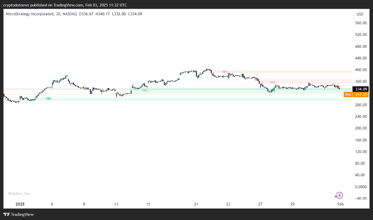 The TradingView diagram showing the Microstrategy (MSTR) shares in January 2025. The diagram emphasizes significant gaps in fair value (FVGS), marked with green and red, with a current price of $ 317.25.