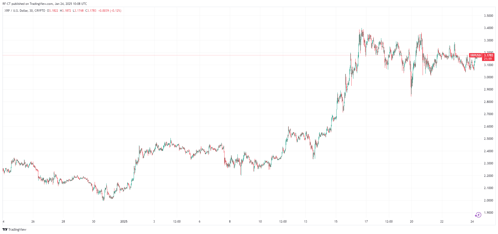 By tradingView-xrpusd_2025-01-24 (5D)