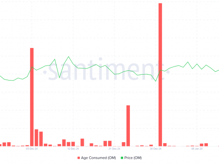 OM reaches a new record high level of $ 6.2, causing profit among long -term owners