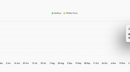 PENGU leads in the market with a 6% surge – how long can it go?