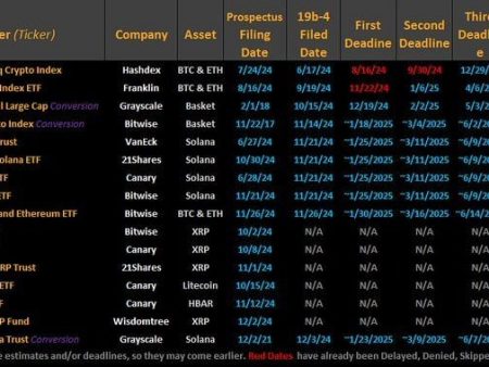 SEC is faced with the first term to choose an ETF conversion proposal from Grayscale ETF