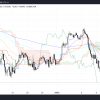 SOLANA (SOL) falls by 20%, since the market sees intensive sales pressure