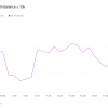 SOLANA (SOL) retreats 14.5% of ATH, despite the record number of whales