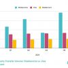 StableCoins Overpars Visa and MasterCard with a transfer volume of $ 27.6 trillion in 2024