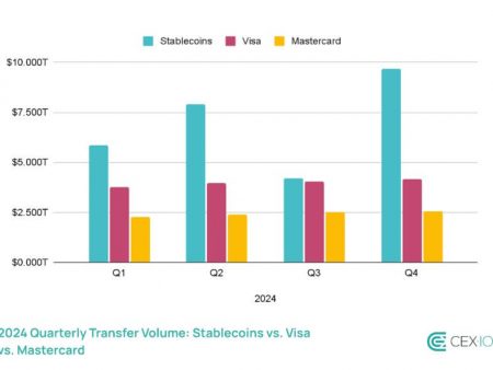 StableCoins Overpars Visa and MasterCard with a transfer volume of $ 27.6 trillion in 2024