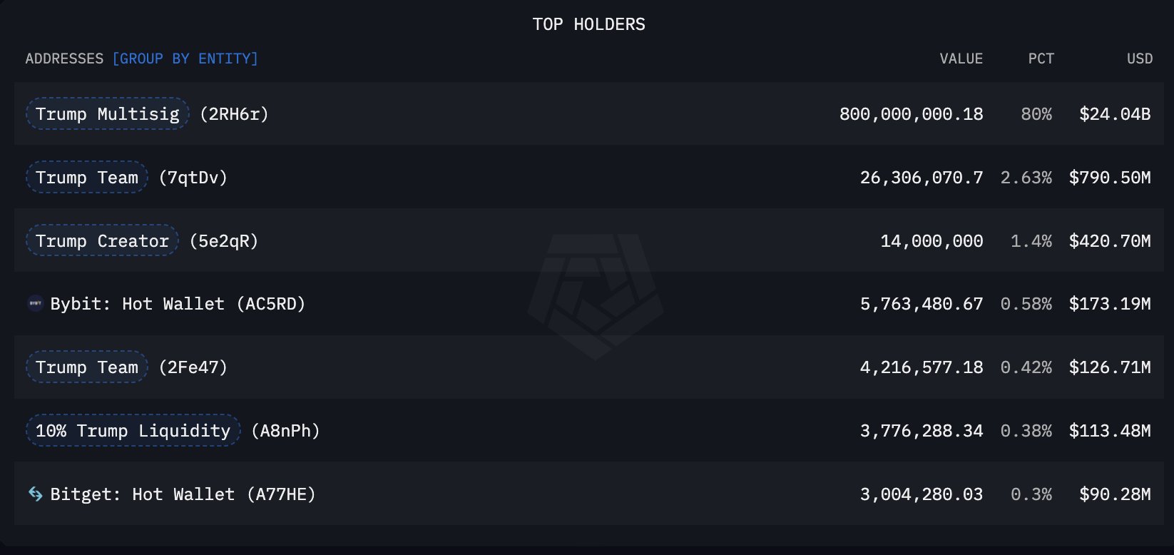 Data in the chain about the distribution of Trump tokens