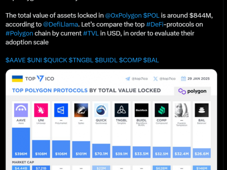 Uniswap TVl falls by more than 10%, since prices repeat a similar fall