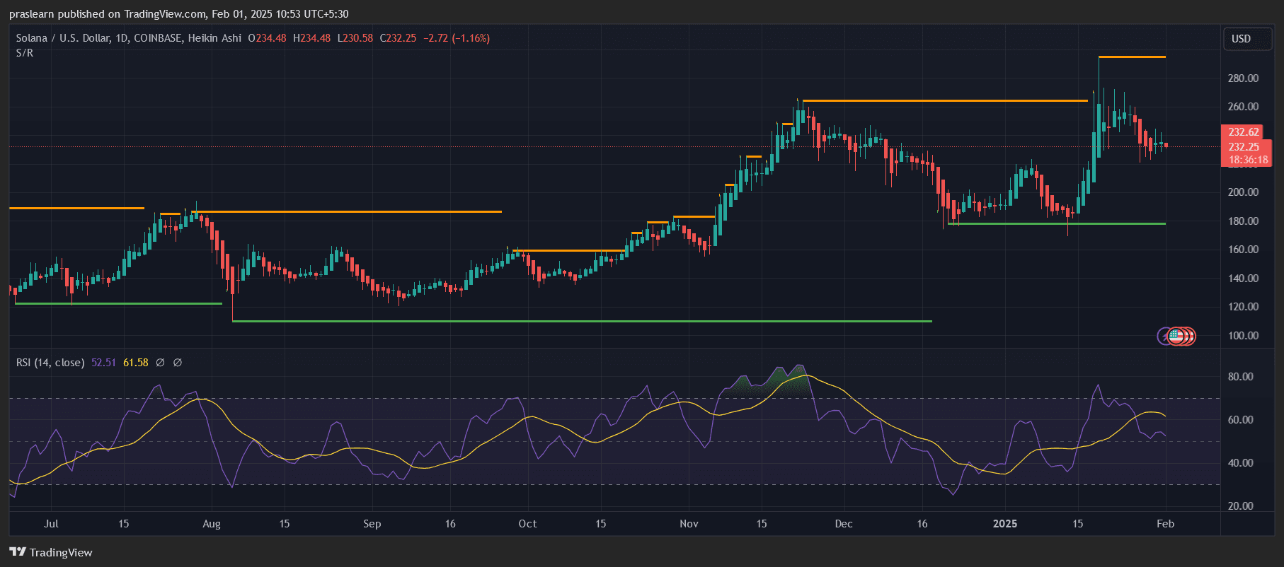 Solana Price Forecast