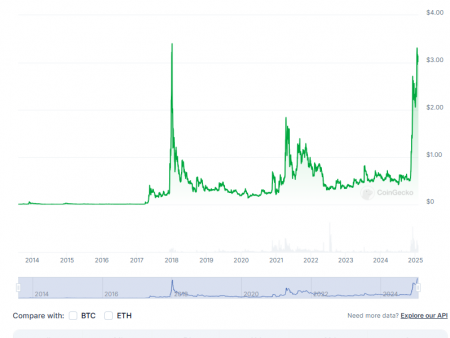 XRP grew by 511% per year, how much it can be higher?