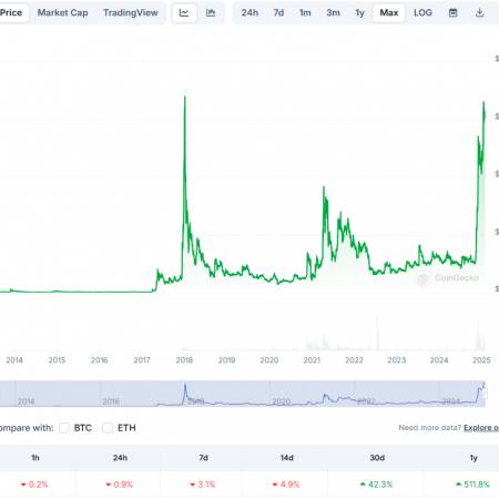 XRP grew by 511% per year, how much it can be higher?