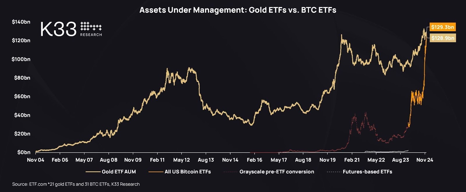 BTC and Gold ETF in 2024