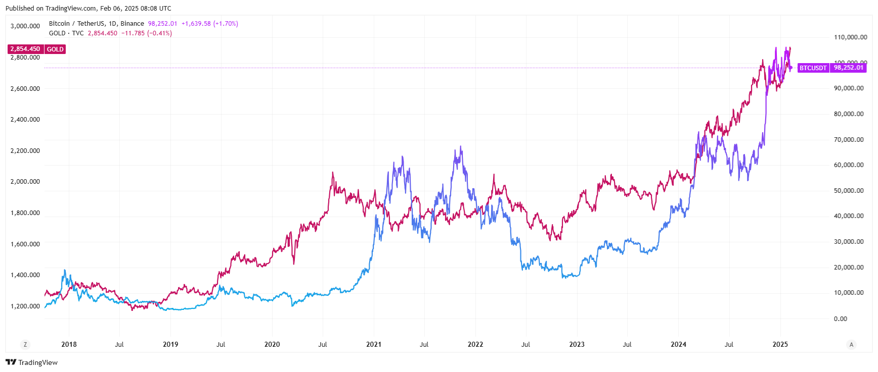 Bitcoin price against gold price. Source: TradingView.com