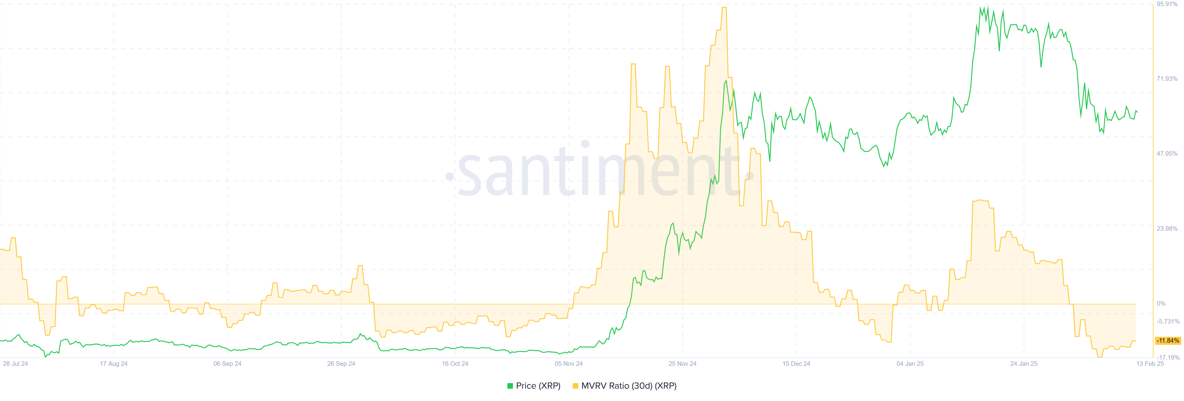 XRP 30-day ratio MVRV