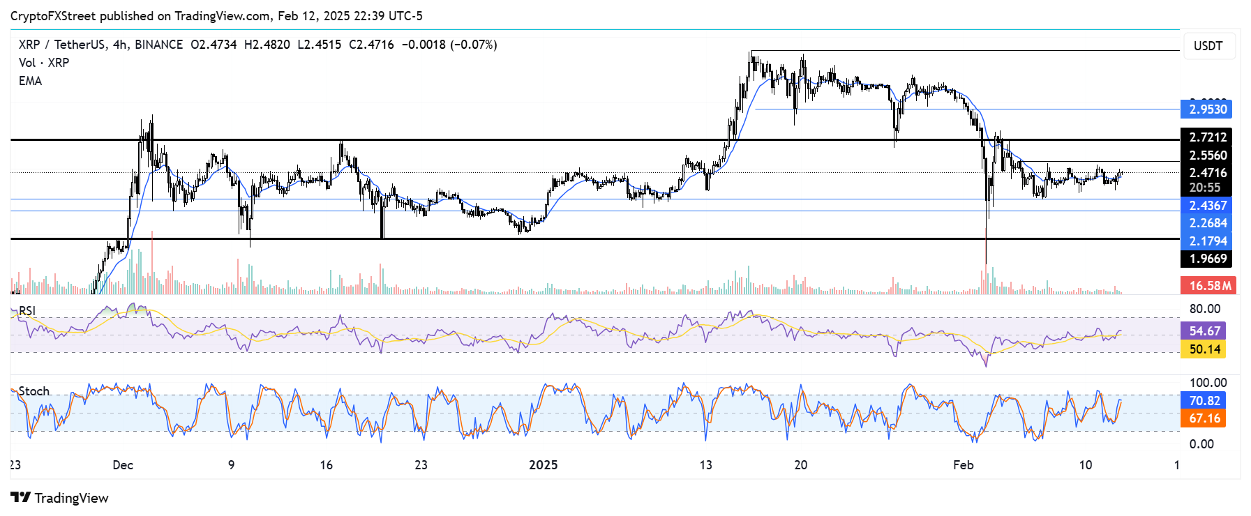 XRP/USDT 4-hour diagram