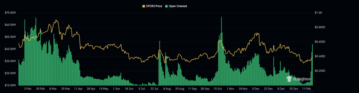 Storj open interest. Source: Coinglass