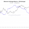 Ethereum Exchange balance fell to a 9-year low level-time for the main move in price?