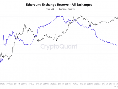 Ethereum Exchange balance fell to a 9-year low level-time for the main move in price?