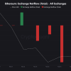 Institutions accumulate Ethereum in a new wave, ETH UP by 0.3%