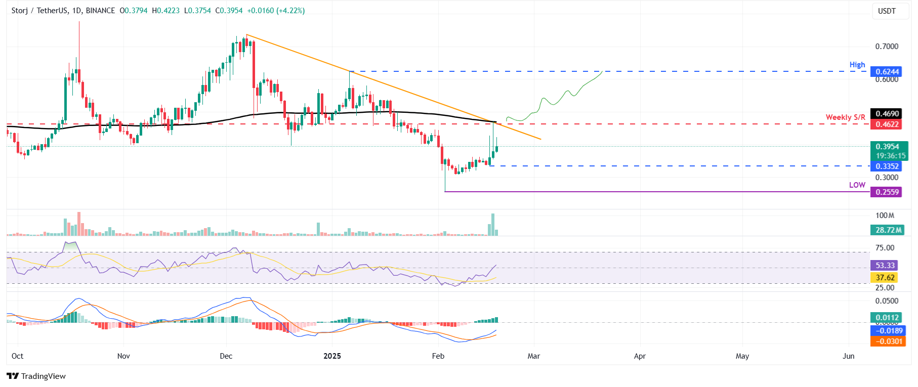 Storj/USDT Daily Chart