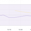 The price of Braachain (braa) falls from $ 15, as sales pressure increases after the athlete