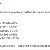 The volume of Shiba Inu futures increased to $ 2.72 billion. USA up to 90% to 0.28 billion dollars: this is what happened