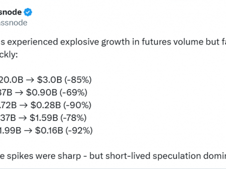 The volume of Shiba Inu futures increased to $ 2.72 billion. USA up to 90% to 0.28 billion dollars: this is what happened